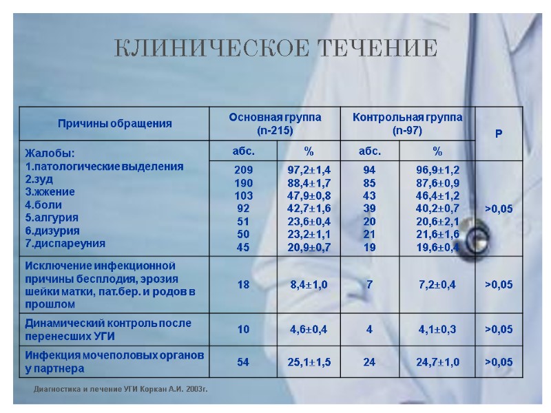 КЛИНИЧЕСКОЕ ТЕЧЕНИЕ  Диагностика и лечение УГИ Коркан А.И. 2003г.